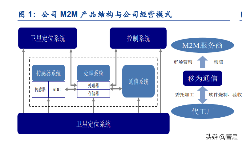 移為通信研究報告 M2M終端龍頭企業，技術開發驅動業務拓展，打開新增長空間